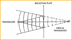 Sensors Insights 3 2017-11-03 Fig5 Figure 5. A sound beam reflected from a flat surface is equivalent to the sound as generated from a virtual transducer at an equal range behind the reflecting plate.